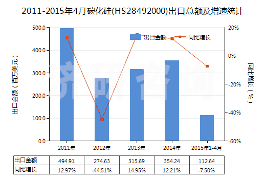 2011-2015年4月碳化硅(HS28492000)出口總額及增速統(tǒng)計(jì)